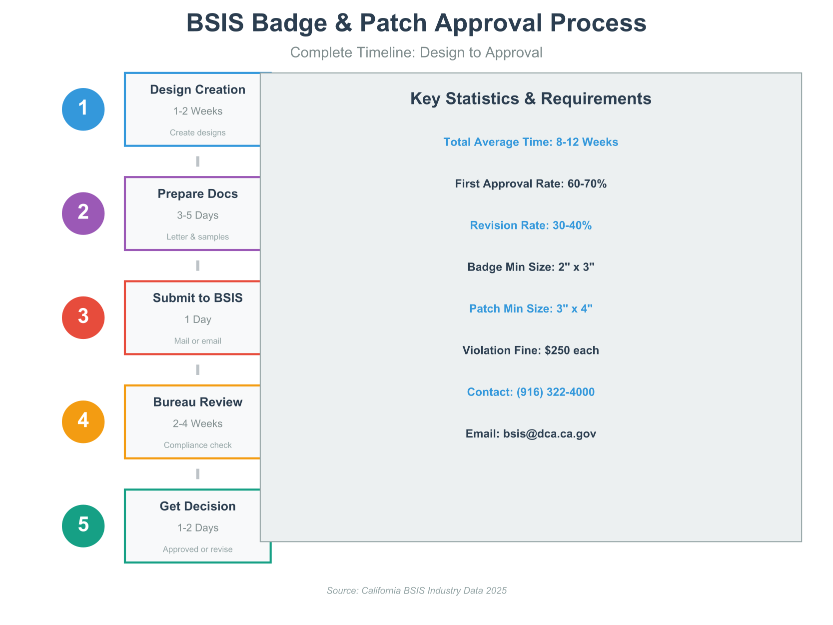 Bsis badge and patch approval process flow chart showing 5 steps from design creation to receiving decision, with timeline of 8-12 weeks total