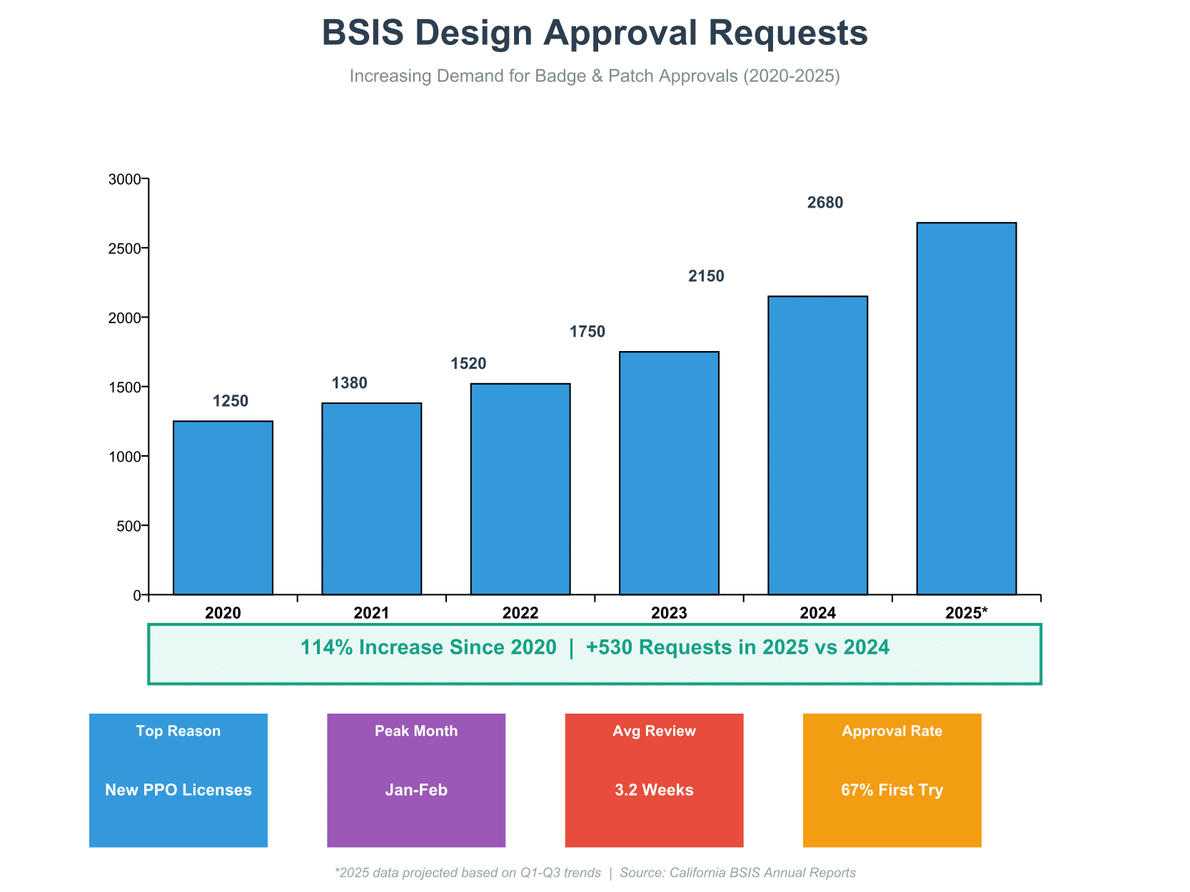Bar chart showing bsis badge and patch approval requests increasing from 1,250 in 2020 to projected 2,680 in 2025, representing 114% growth