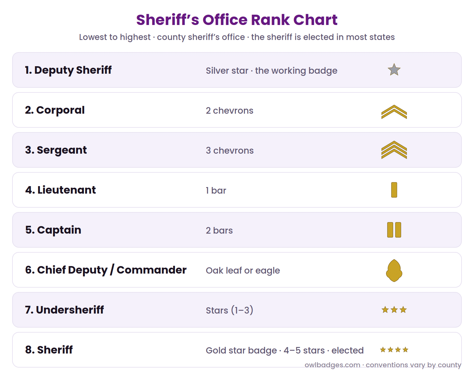 Police Ranks Explained 6 Sheriff office rank chart from deputy to sheriff with insignia: chevrons, bars, oak leaf, eagle and stars