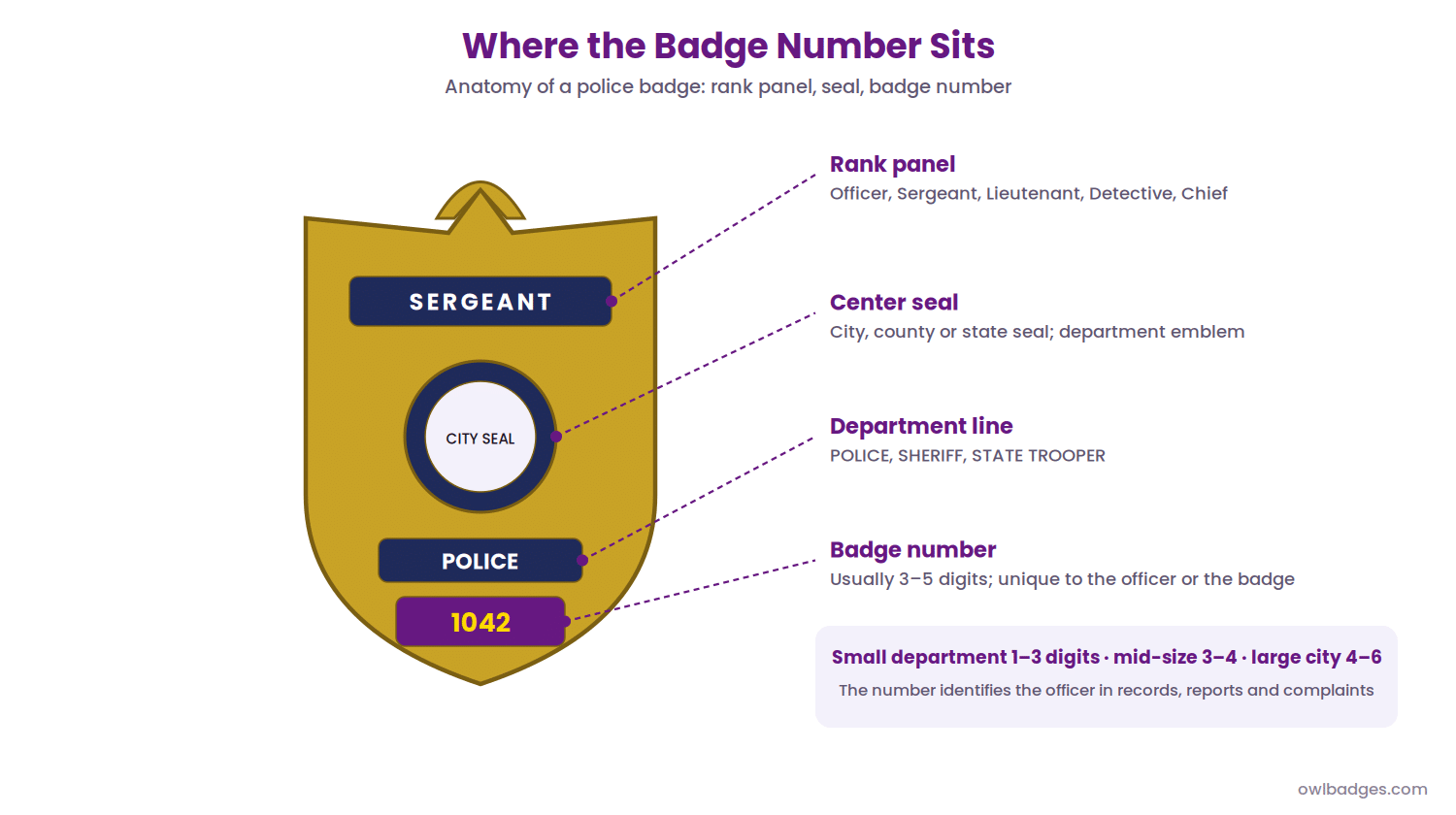 What Do Badge Numbers Mean 2 Anatomy of a police badge showing the rank panel, center seal, department line and badge number, with typical digit counts by department size