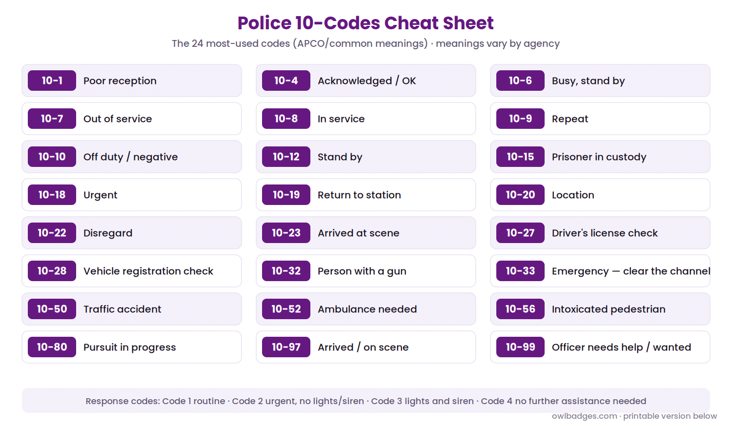 Police 10 Codes: The Complete Guide To Law Enforcement Radio Codes 1 Police 10-codes cheat sheet: the 24 most-used codes with meanings, plus response codes 1 to 4