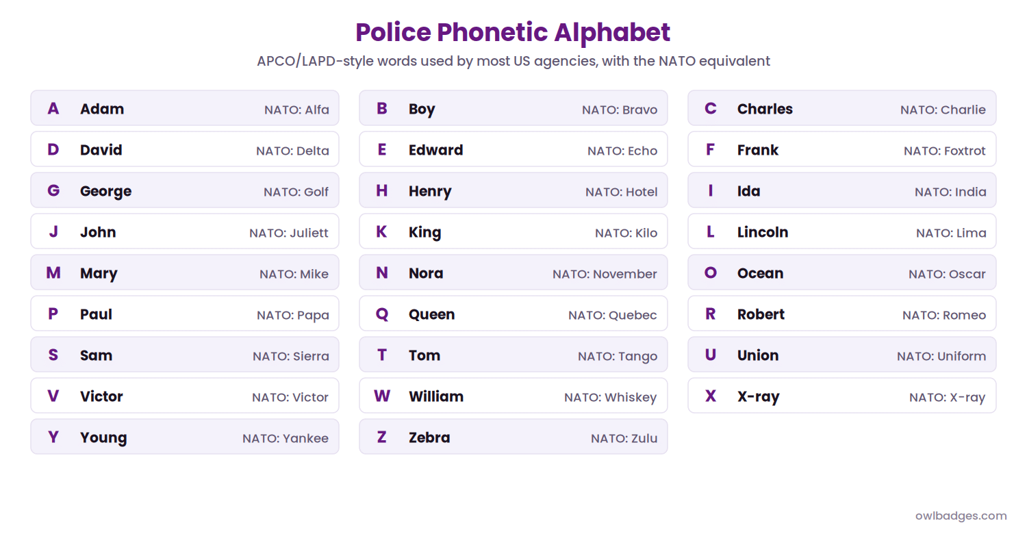 Police 10 Codes: The Complete Guide To Law Enforcement Radio Codes 7 Police phonetic alphabet from adam to zebra with nato equivalents