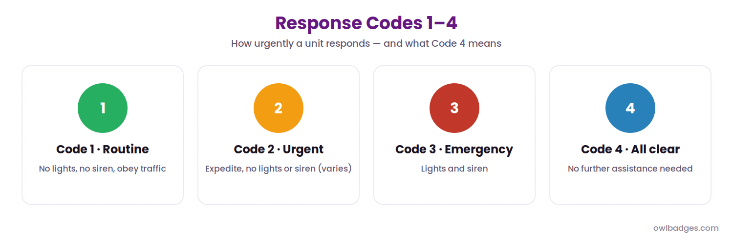 Police 10 Codes: The Complete Guide To Law Enforcement Radio Codes 6 Police response codes: code 1 routine, code 2 urgent, code 3 lights and siren, code 4 no further assistance