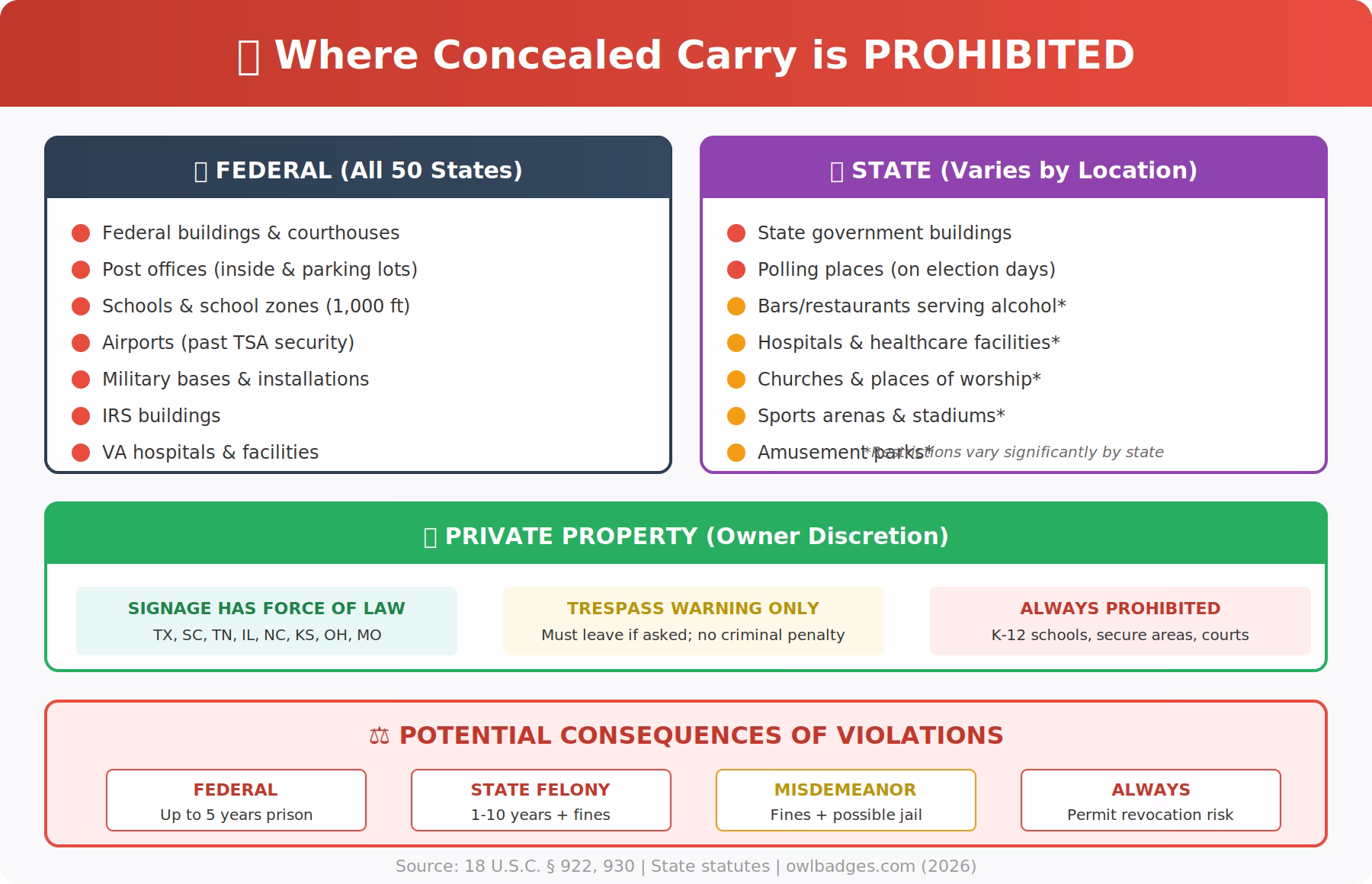 Where You Cannot Carry: Complete Guide To Prohibited Places 2026 12 Infographic showing where concealed carry is prohibited: federal locations (courthouses, post offices, schools, airports, military bases, irs, va hospitals), state locations (government buildings, polling places, bars, hospitals, churches, stadiums, amusement parks), and private property rules (force of law states vs trespass warning states). Consequences include up to 5 years federal prison, state felonies, misdemeanors, and permit revocation.