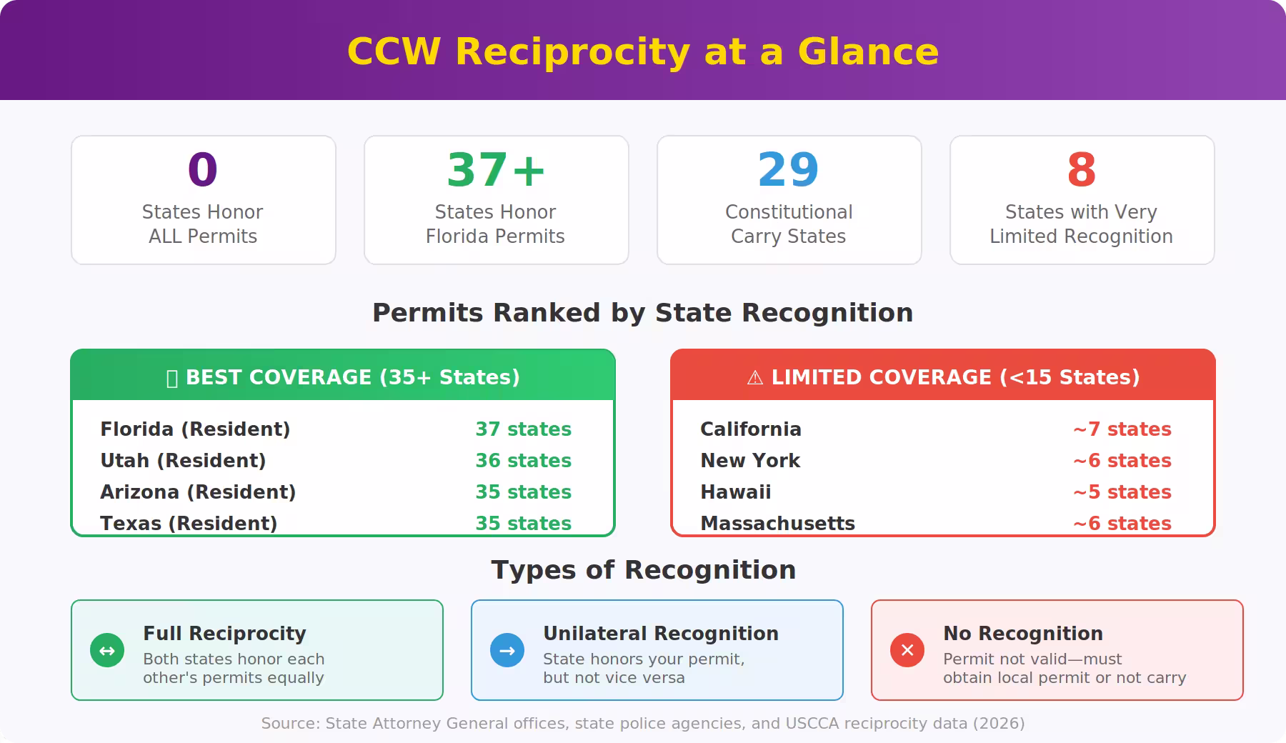 Ccw Reciprocity Guide 2026: Where Is Your Permit Valid? 13 Ccw reciprocity guide 2026 - state permit recognition comparison infographic