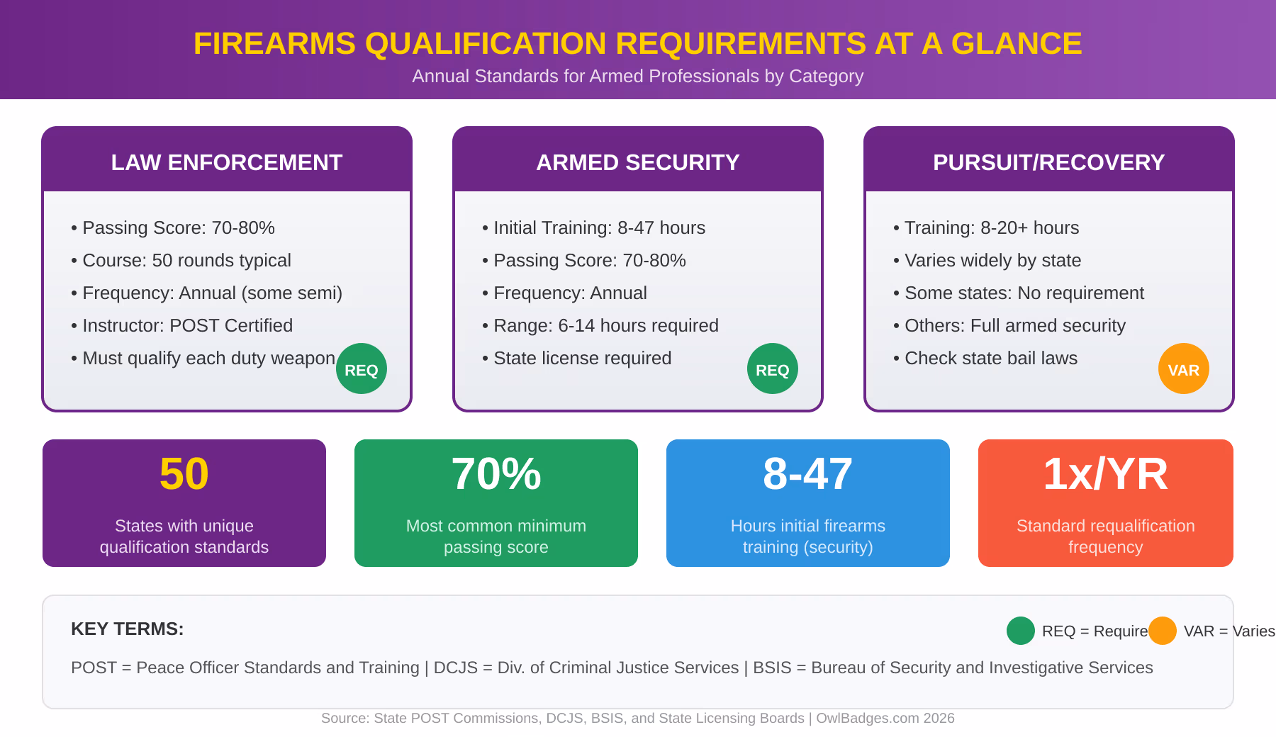 Firearms Qualification Requirements By State: Complete Guide For Armed Professionals (2026) 9 Infographic comparing firearms qualification requirements for law enforcement (70-80% passing score, 50 rounds, annual), armed security (8-47 hours initial training, annual renewal), and pursuit/recovery professionals (varies by state). Key stats: 50 states with unique standards, 70% most common passing score, 8-47 hours security training, annual requalification frequency.