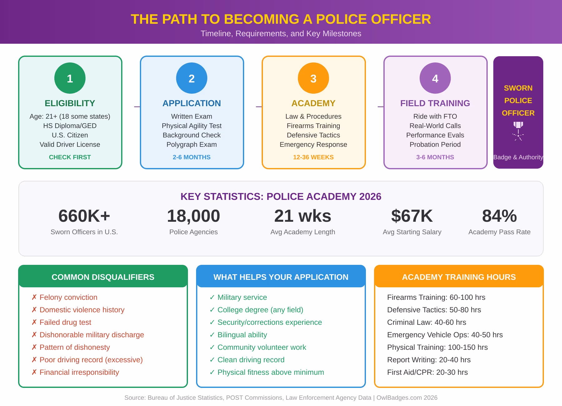How To Become A Police Officer: Police Academy Requirements, Training &Amp;Amp; Career Guide (2026) 7 Visual guide to becoming a police officer showing the complete 4-step journey from eligibility requirements through academy training to sworn officer status. Includes 2026 statistics on academy length, pass rates, starting salaries, and what helps or hurts your application.