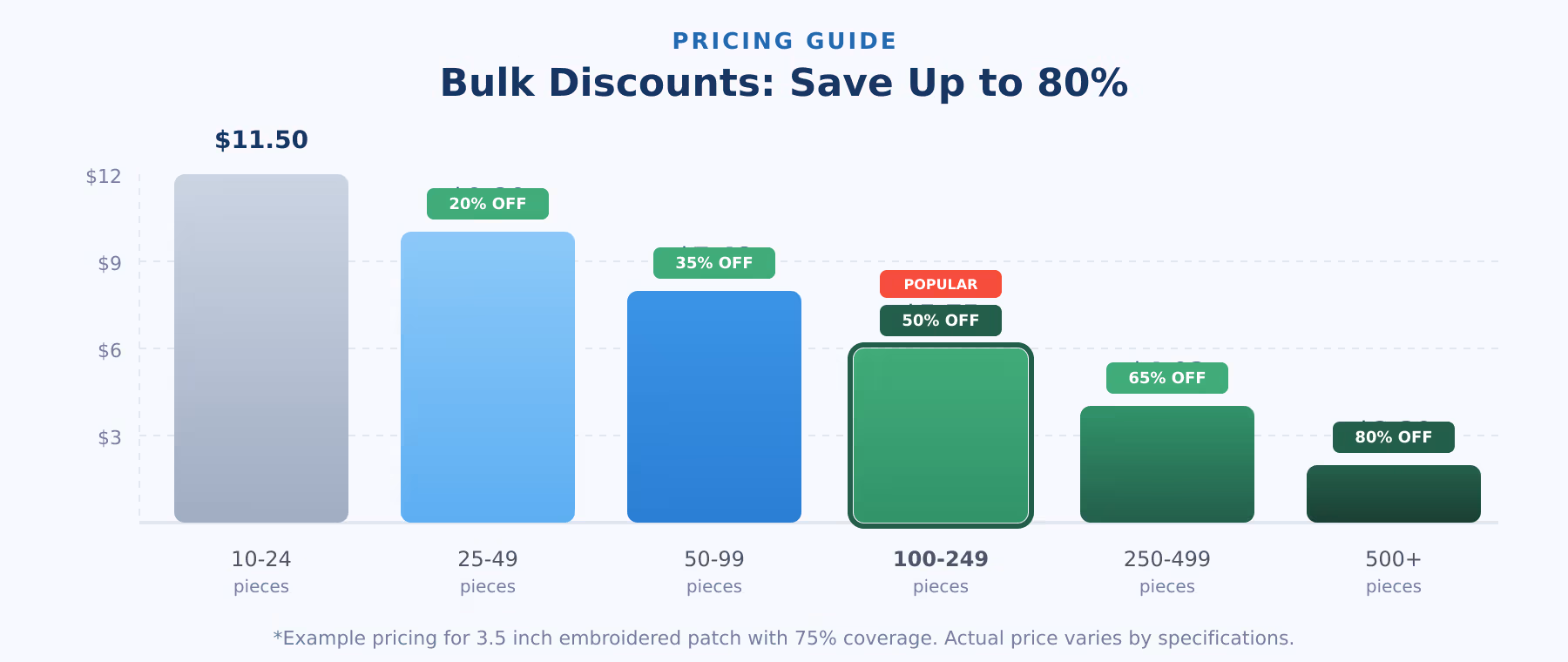 Custom Police Patches: Design &Amp;Amp; Order Online 12 Bar chart showing custom police patch bulk pricing discounts: 10-24 pieces at $11. 50 each (base price), 25-49 pieces at $9. 20 (20% off), 50-99 pieces at $7. 48 (35% off), 100-249 pieces at $5. 75 (50% off, most popular), 250-499 pieces at $4. 03 (65% off), and 500+ pieces at $2. 30 (80% off). Example pricing for 3. 5 inch embroidered patch with 75% coverage.