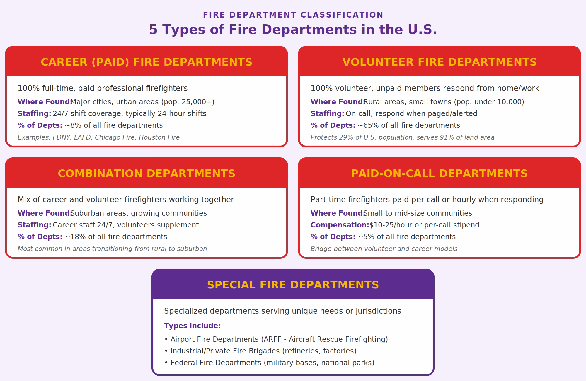 Fire Departments Near Me: Complete U.s. Fire Station Directory, Types &Amp;Amp; How To Become A Firefighter 3 Infographic showing 5 types of u. S. Fire departments: career (paid) departments with full-time firefighters serving major cities (8% of departments), volunteer departments with unpaid members protecting rural areas (65% of departments), combination departments mixing career and volunteer staff in suburban areas (18% of departments), paid-on-call departments with part-time firefighters earning $10-25/hour (5% of departments), and special departments including airport arff, industrial brigades, federal fire, and wildland agencies.