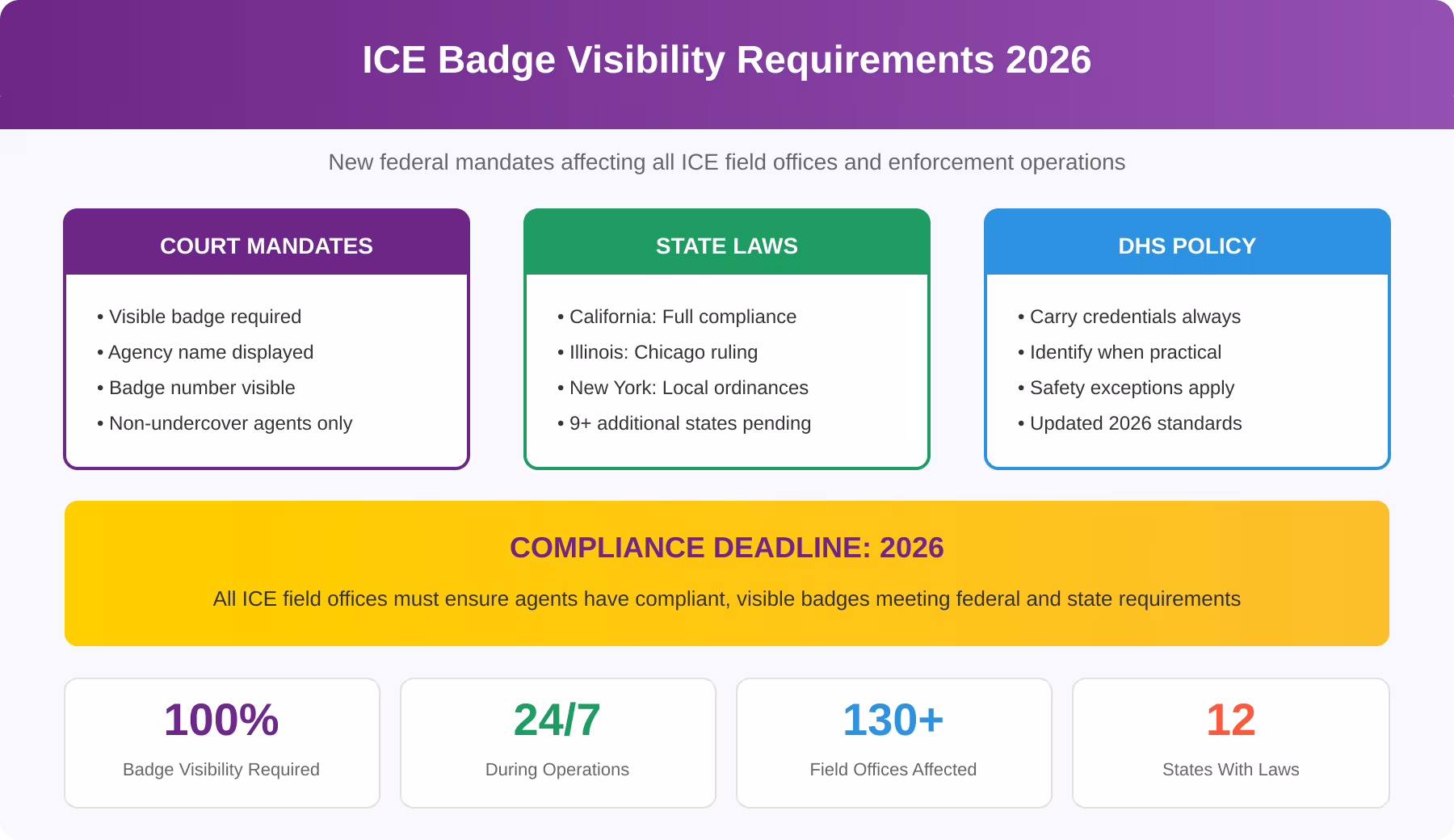 Ice Badge Visibility Requirements 2026: Complete Compliance Guide For Field Offices 2 Ice badge visibility requirements 2026 infographic showing court mandates, state laws, and dhs policy requirements for federal agent identification with key statistics including 130+ field offices affected and 12 states with visibility laws