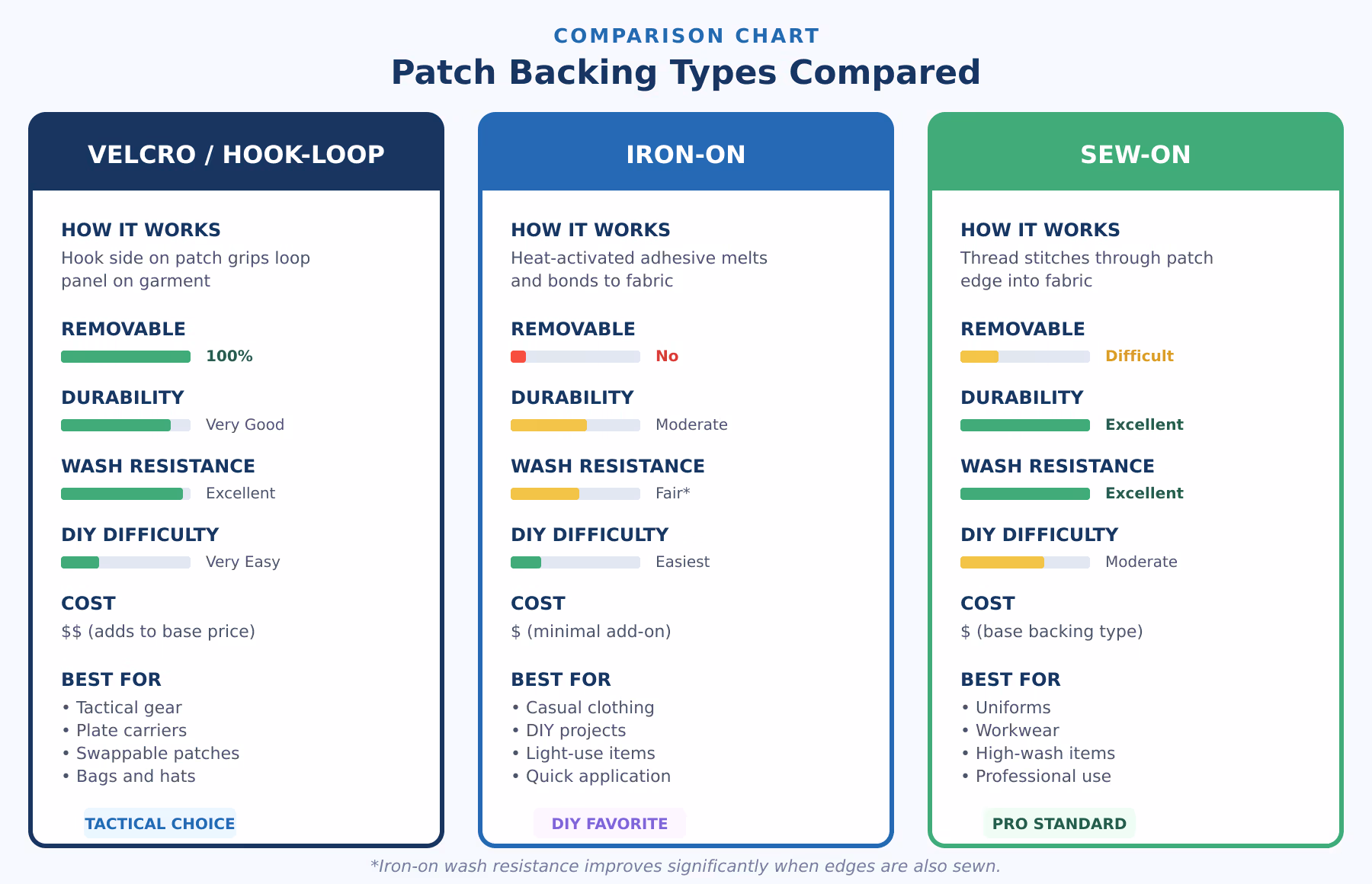 Velcro Vs Iron-On Vs Sew-On Patches: Which Backing Is Right For You? 8 Comparison chart of three patch backing types. Velcro/hook-loop: 100% removable, very good durability, excellent wash resistance, very easy diy, moderate cost, best for tactical gear, plate carriers, and swappable patches. Iron-on: not removable, moderate durability, fair wash resistance, easiest diy application, lowest cost, best for casual clothing and diy projects. Sew-on: difficult to remove, excellent durability, excellent wash resistance, moderate diy difficulty, base cost, best for uniforms, workwear, and professional use. Velcro is the tactical choice, iron-on is the diy favorite, and sew-on is the professional standard.