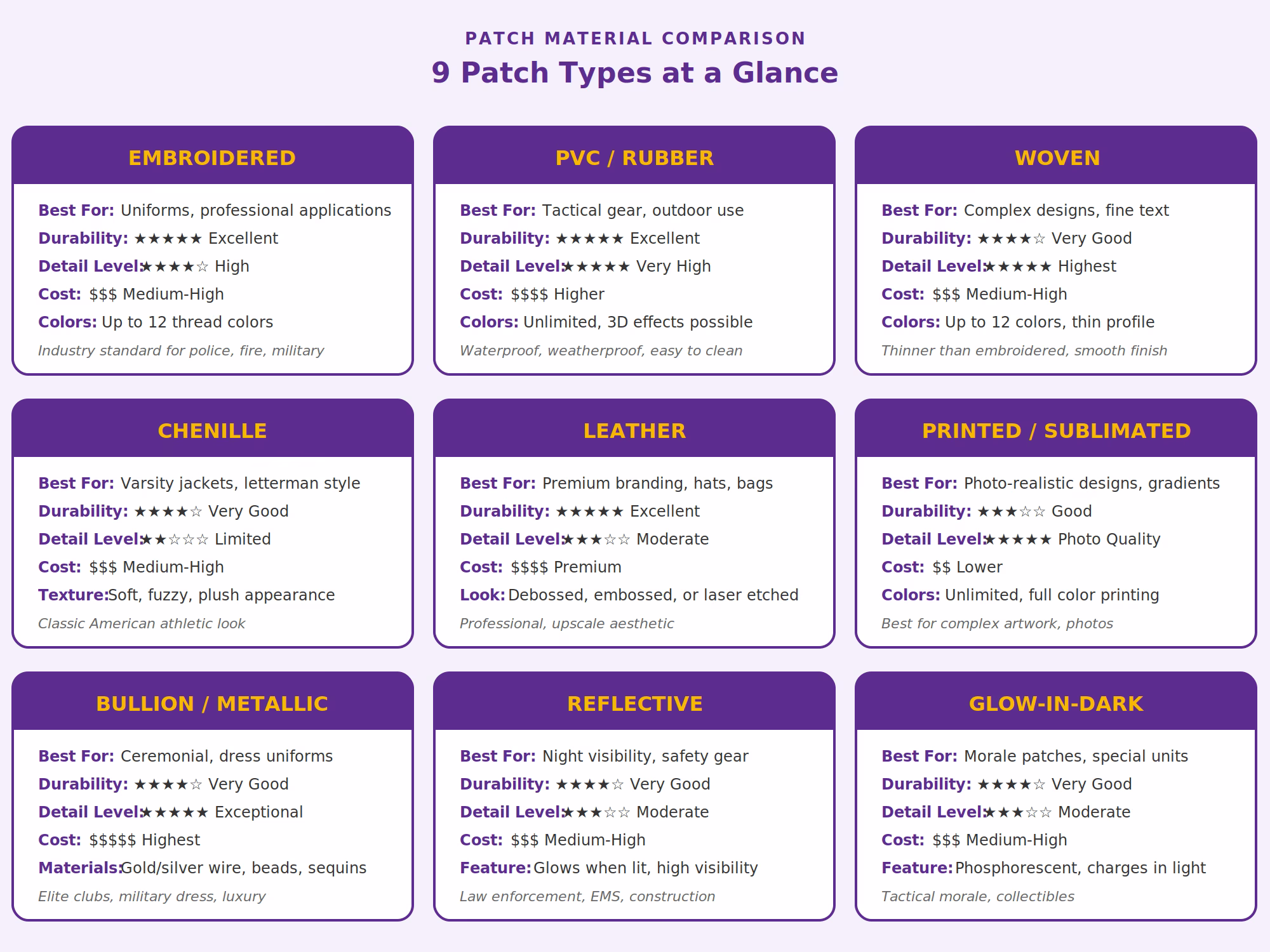 Patches: The Complete Guide To Custom Patches, Types, Materials &Amp;Amp; Applications 4 Patch material comparison infographic showing 9 custom patch types: embroidered, pvc/rubber, woven, chenille, leather, printed/sublimated, bullion/metallic, reflective, and glow-in-dark. Each type displays best uses, durability rating, detail level, cost range, and special features for professional uniform and custom patch applications.