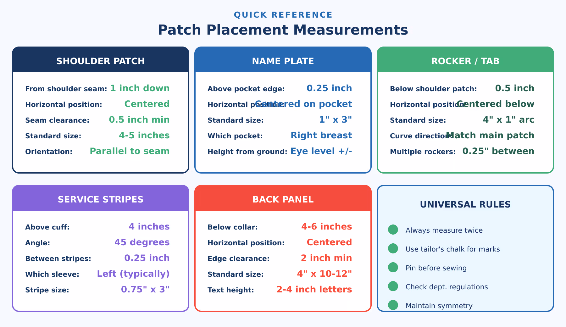 Police Uniform Patch Placement Guide: Official Standards &Amp;Amp; Measurements 7 Quick reference chart showing exact patch placement measurements for police uniforms. Shoulder patch: 1 inch below seam, centered, 0. 5 inch minimum seam clearance, 4-5 inch standard size, parallel to seam. Name plate: 0. 25 inch above pocket edge, centered on right breast pocket, 1x3 inch size. Rocker tab: 0. 5 inch below shoulder patch, centered, 4x1 inch arc size, 0. 25 inch between multiple rockers. Service stripes: 4 inches above cuff, 45-degree angle, left sleeve, 0. 75x3 inch stripes. Back panel: 4-6 inches below collar, centered, 2 inch minimum edge clearance, 4x10-12 inch size. Universal rules: measure twice, use tailor's chalk, pin before sewing, check department regulations, maintain symmetry.