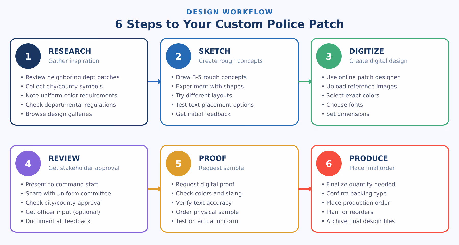How To Design A Police Patch: Step-By-Step Guide For Departments 5 Six-step workflow diagram for designing a custom police patch. Step 1 research (navy): review neighboring department patches, collect city and county symbols, note uniform color requirements, check departmental regulations, browse design galleries. Step 2 sketch (blue): draw 3-5 rough concepts, experiment with shapes, try different layouts, test text placement options, get initial feedback. Step 3 digitize (green): use online patch designer, upload reference images, select exact colors, choose fonts, set dimensions. Step 4 review (purple): present to command staff, share with uniform committee, check city and county approval, get officer input, document all feedback. Step 5 proof (gold): request digital proof, check colors and sizing, verify text accuracy, order physical sample, test on actual uniform. Step 6 produce (red): finalize quantity needed, confirm backing type, place production order, plan for reorders, archive final design files. Timeline note indicates most departments complete this process in 2-4 weeks.