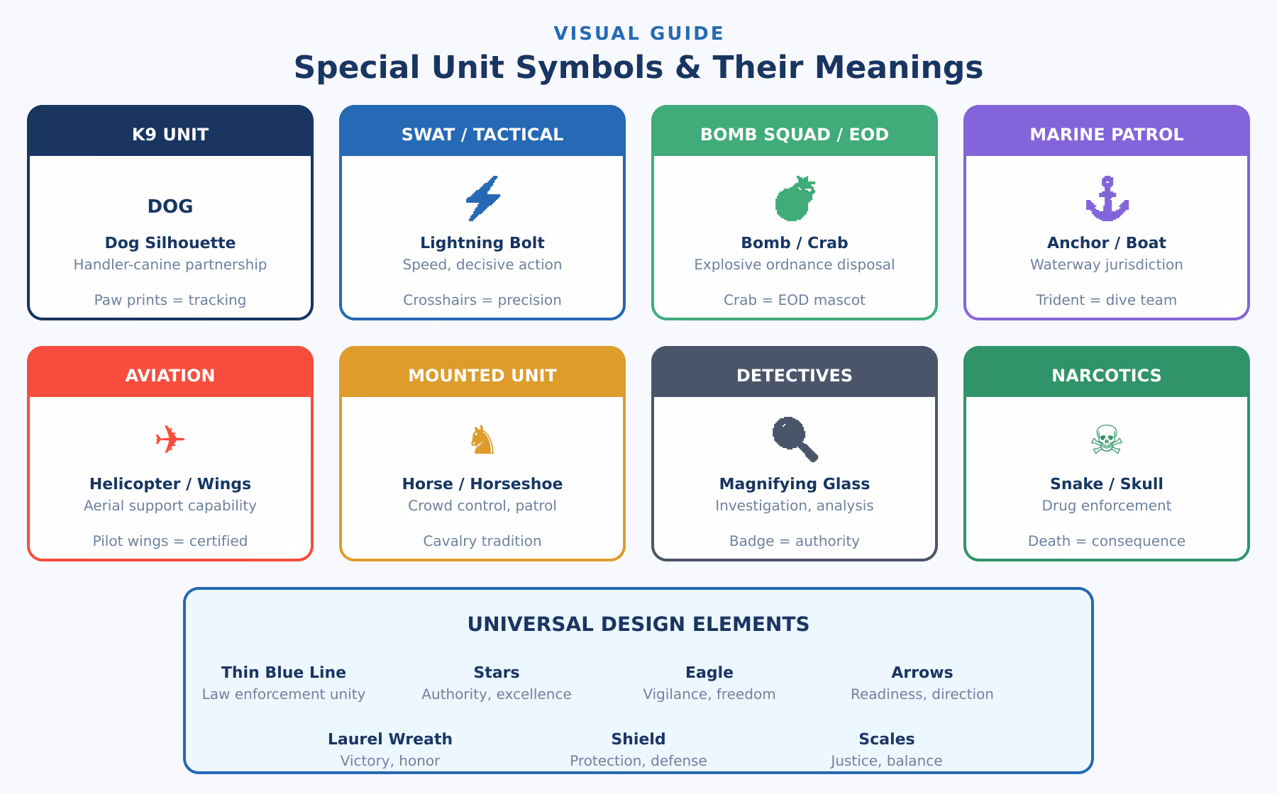 K9, Swat &Amp;Amp; Special Teams Patches: Design Guide For Elite Units 6 Visual guide showing special law enforcement unit symbols and their meanings. Eight color-coded cards for k9 unit (dog silhouette representing handler-canine partnership), swat/tactical (lightning bolt for speed and decisive action), bomb squad/eod (bomb and crab as eod mascot), marine patrol (anchor for waterway jurisdiction), aviation (helicopter and wings for aerial support), mounted unit (horse for crowd control and cavalry tradition), detectives (magnifying glass for investigation), and narcotics (skull representing drug enforcement consequences). Bottom section shows universal design elements: thin blue line for law enforcement unity, stars for authority, eagle for vigilance, arrows for readiness, laurel wreath for victory, shield for protection, and scales for justice.